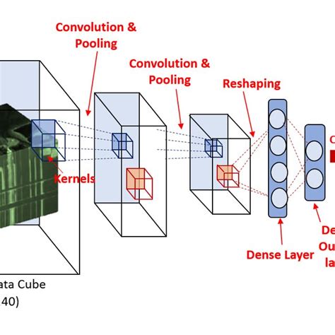 Therefore, this paper uses the 3D-CNN structure and performs convolution operations through 3D convolution kernels and extracts simultaneously spatial and spectral features. . 3d cnn structure